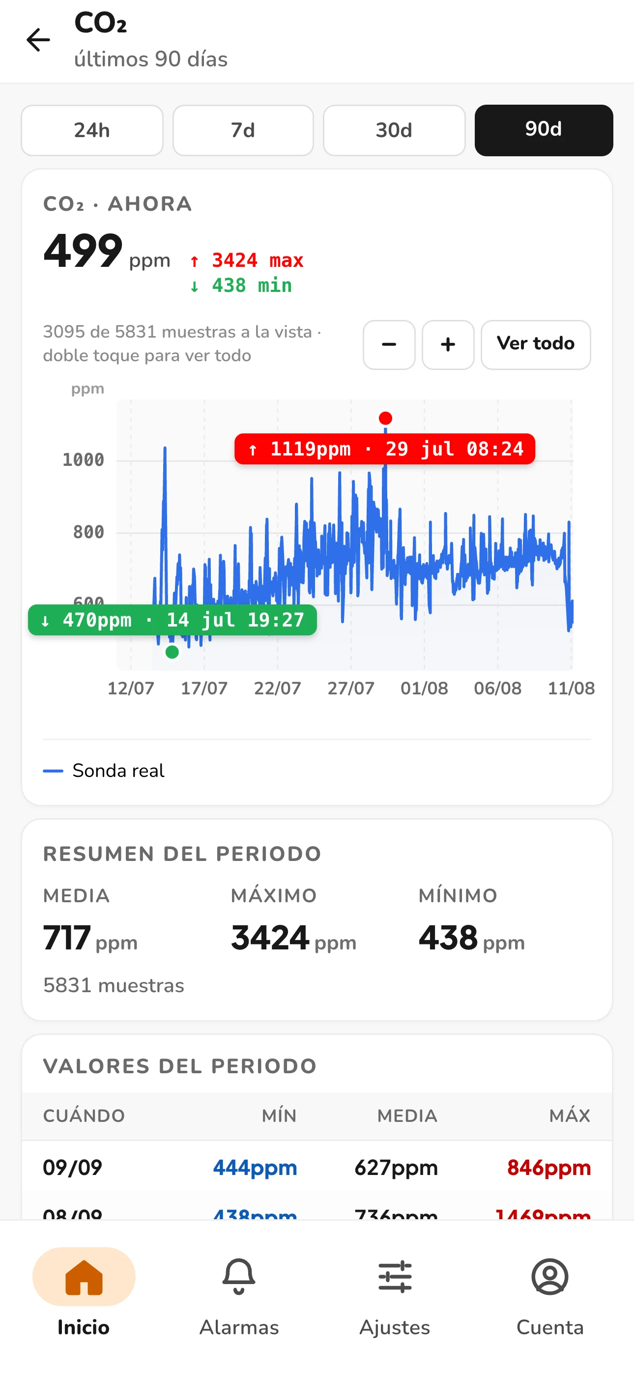 App Aviot — histórico con zoom