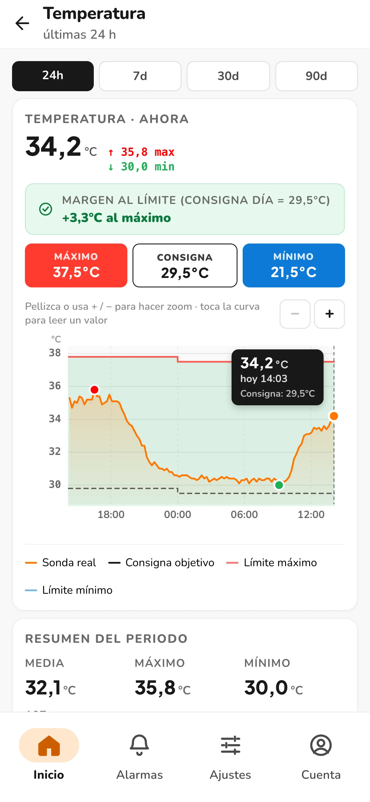 Gráfica de temperatura con la banda de consigna y el margen